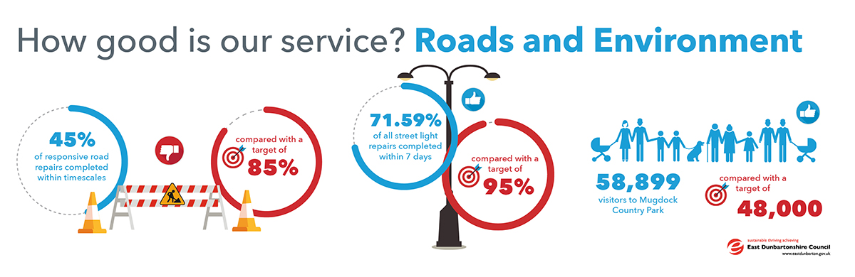 infographic showing stats for roads and environment. 45% of responsive road repairs completed within timescales, compared with a target of 85%. 71.59% of all street light repairs completed within 7 days, compared with target of 95%. 58,899 visitors to mugdock country park, compared with a target of 48,000