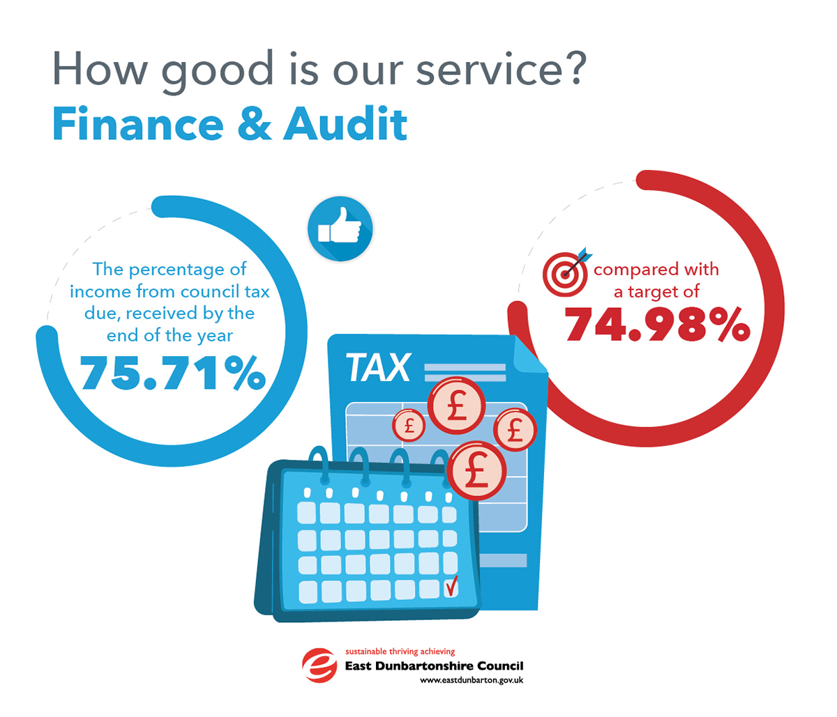 infographic showing stats for finance and audit. the percentage of income from council tax due, received by the end of the year - 75.71%, compared with a target of 74.98%