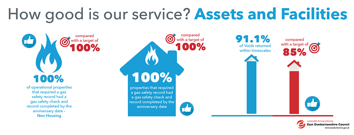 infographic showing stats for assets and facilities. 100% of operational properties that required a gas safety record had a gas safety check and record completed by the anniversary date - non housing, compared with a target of 100%. 100% of properties that required a gas safety record had a gas safety check and record completed by the anniversary date, compared with target of 100%. 91.1% of voids returned within timescales, compared with a target of 85%