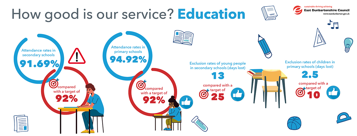 infographics showing stats for the education service. attendance rates in secondary schools 91.69%, compared with a target of 92%.  attendance rates in primary schools 94.92%, compared with a target of 92%. exclusion of young people in secondary schools (days lost) 13, compared with a target of 25.  exclusion rates of children in primary schools (days lost) 2.5, compared with a target of 10