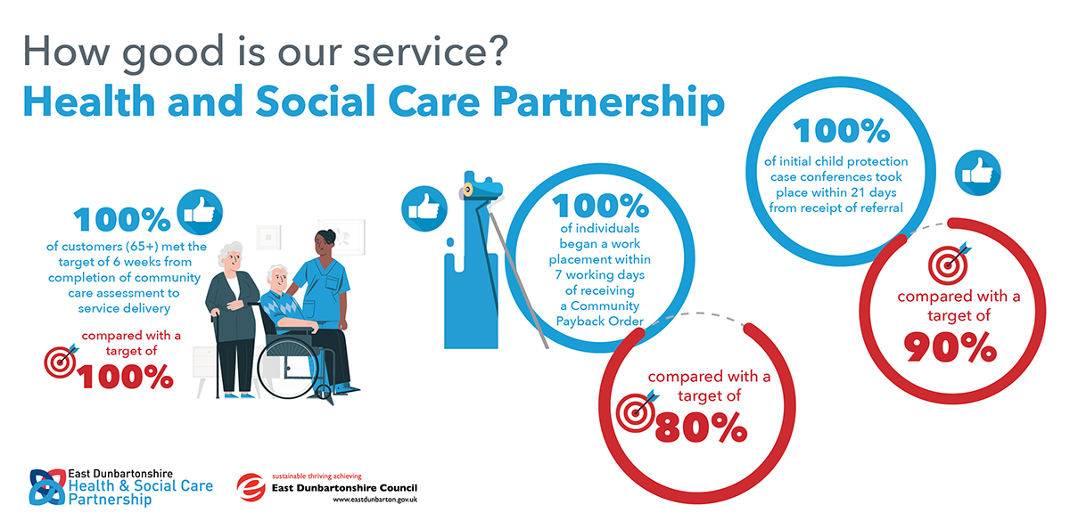 infographics showing stats for the health and social care partnership. 100% of customers (65+) met the target of 6 weeks from completion of community care assessment to service delivery, compared with a target of 100%.  100% of individuals began a work placement within 7 working days of receiving community payback order, compared with target of 80%.  100% of initial child protection case conferences took place within 21 days from receipt of referral, compared with target of 90%