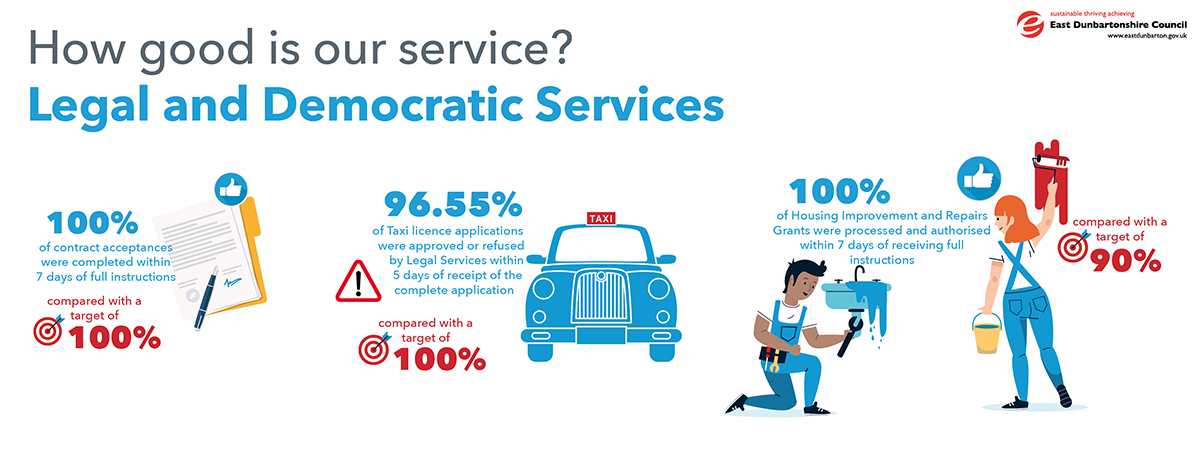 infographics showing stats for the legal democratic services. 100% of contract acceptances were completed within 7 days of full instructions, compared with target of 100%.  96.55% of taxi licence applications were approved or refused by legal services within 5 days of receipt of the complete application, compared with a target of 100%.   100% of housing improvement and repairs grants were processed and authorised within 7 days of receiving full instructions, compared with target of 90%