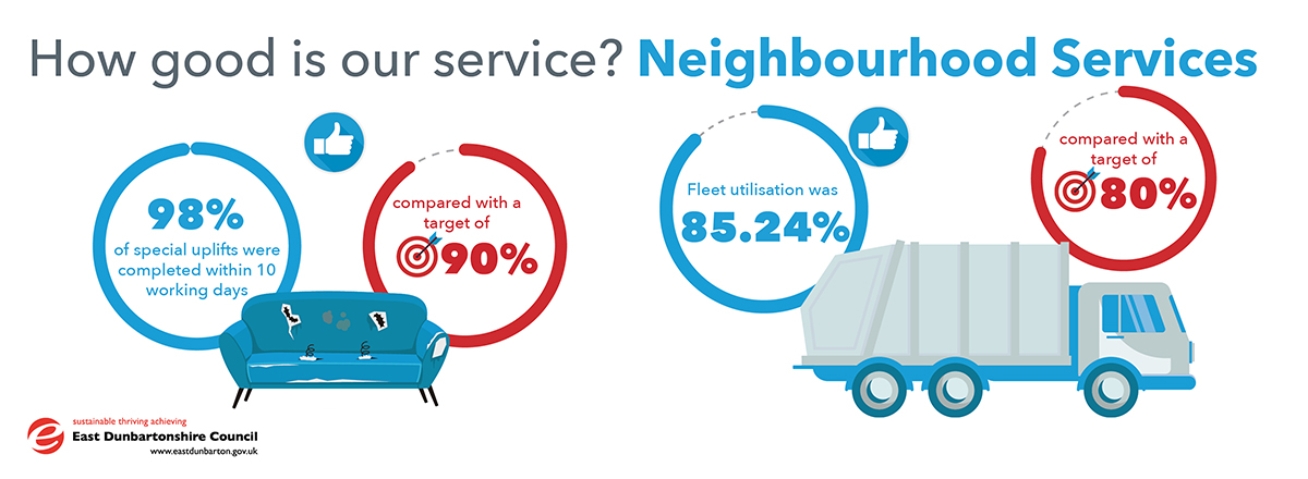 infographic showing stats for the neighbourhood services. 98% of special uplifts were completed within 10 working days, compared with a target of 90%. 85.24% of fleet utilisation compared with a target of 80%
