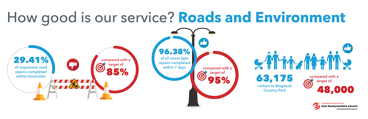 infographic showing stats for roads and environment. 29.41% of responsive road repairs completed within timescales, compared with a target of 85%. 96.38% of all street light repairs completed within 7 days, compared with target of 95%. 63,175 visitors to mugdock country park, compared with a target of 48,000
