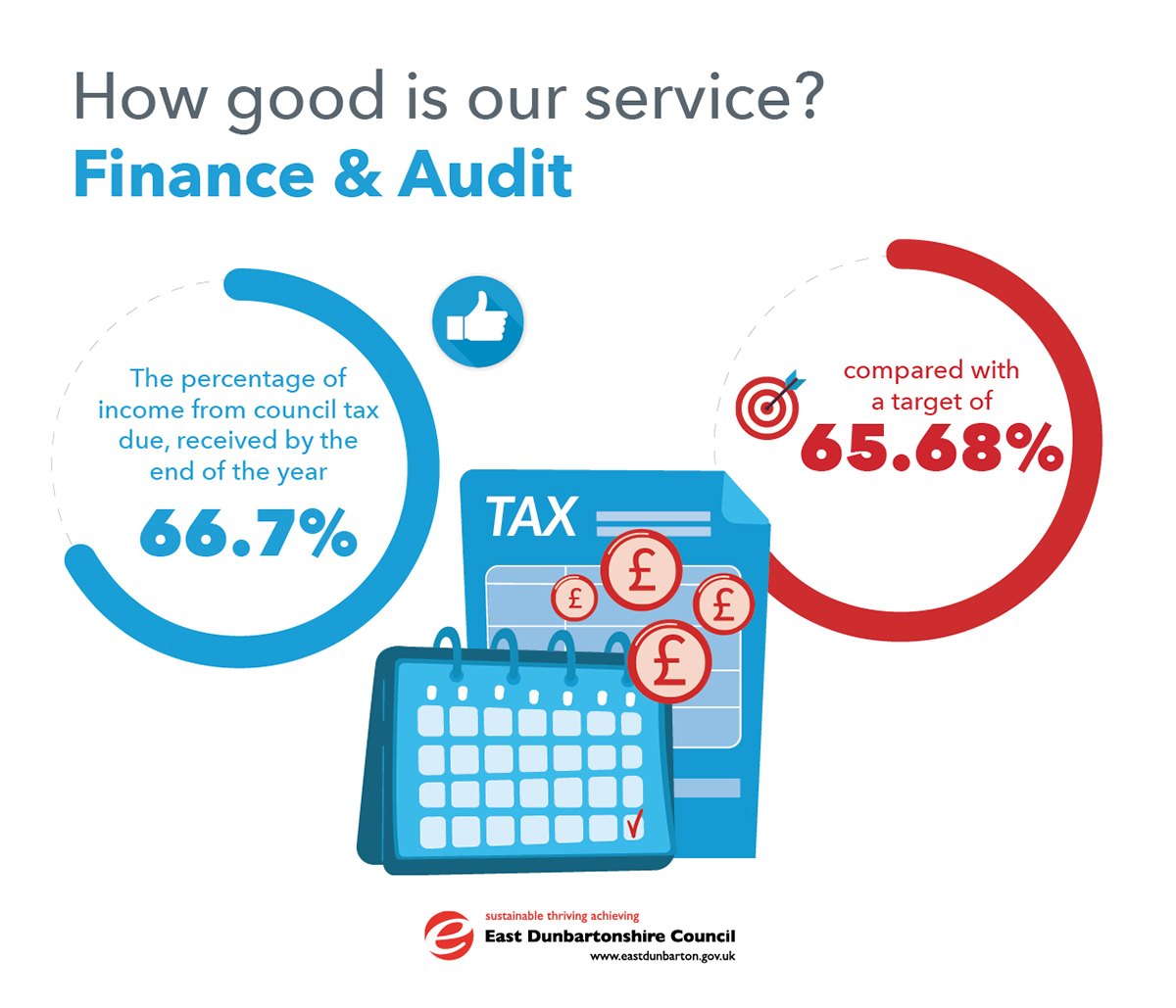 infographics showing stats for the finance and audit service. the percentage of income from council tax due, received by the end of the year - 66.7%, compared with a target of 65.68%
