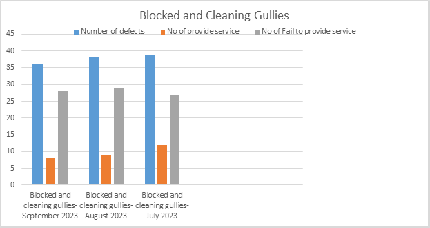 Blocked and Cleaning Gullies - stats in main text