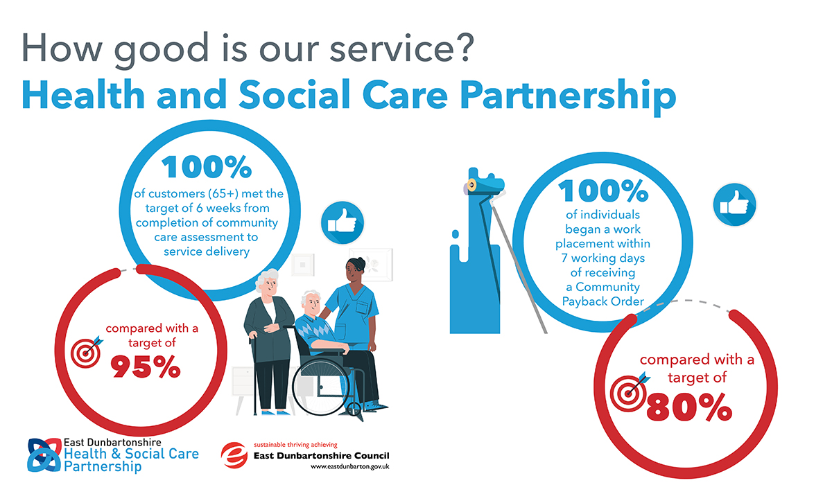 100% of customers (65+) met the target of 6 weeks from completion of community care assessment to service delivery, compared with a target of 95%   100% of individuals began a work placement within 7 working days of receiving a Community Payback Order, compared with a target of 80%