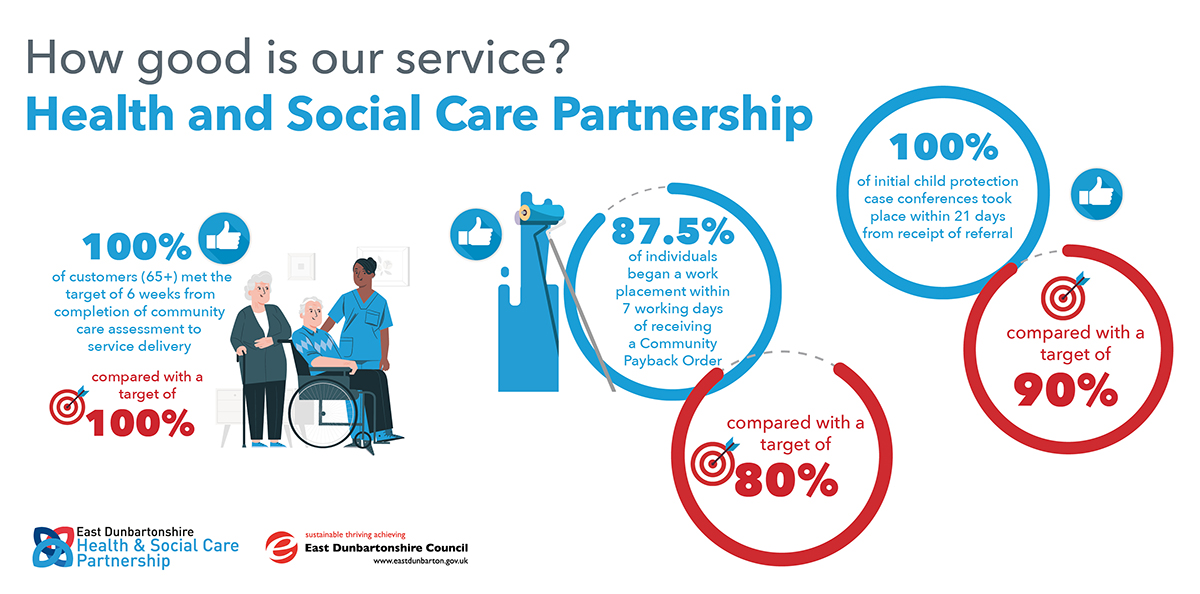 infographics showing stats for the health and social care partnership