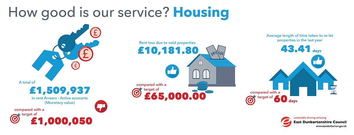 infographics showing stats for the housing service
