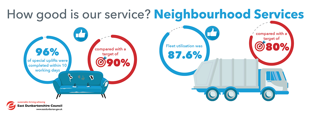 infographic showing stats for the neighbourhood services