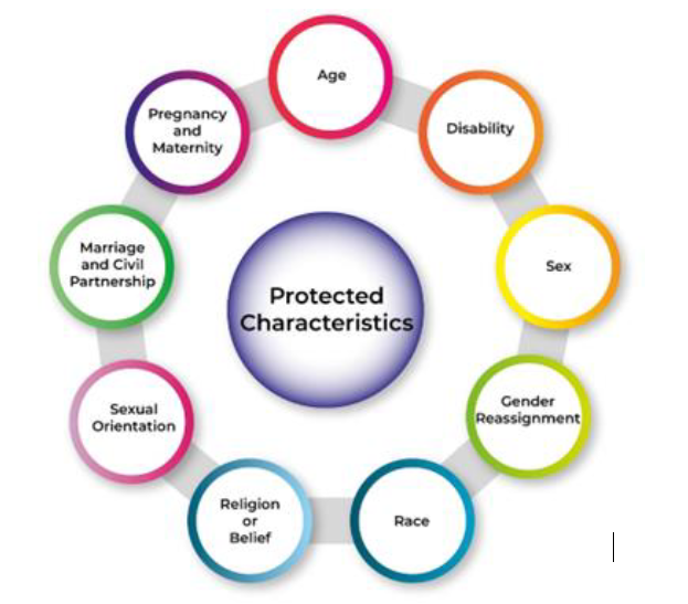 Protected characteristics, age disability, sex, gender reassignment, race, religion or belief, sexual orientation, marriage and civil partnership, pregnancy and maternity