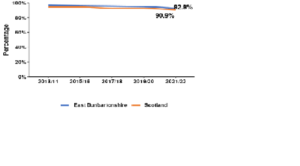 Scotland 90.9% East Dunbartonshire 92.9%