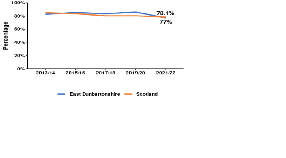 Scotland 78.1% East Dunbartonshire 77%