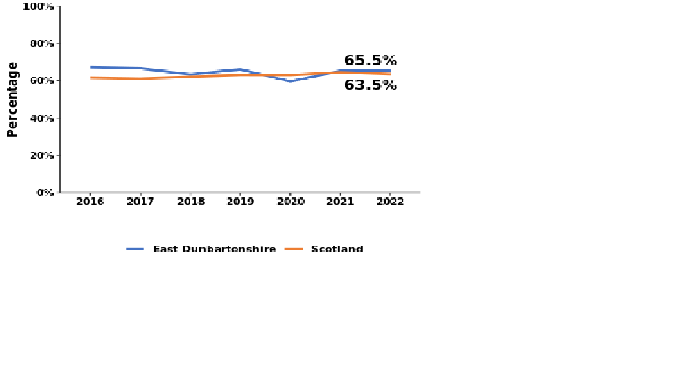 Scotland 63.5% East Dunbartonshire 65.5%