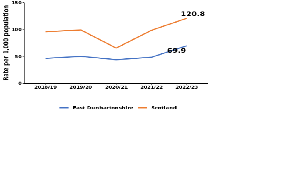 Scotland  120.8 East Dunbartonshire 69.9