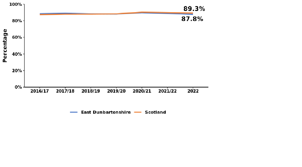 Scotland 89.3% East Dunbartonshire 87.8%