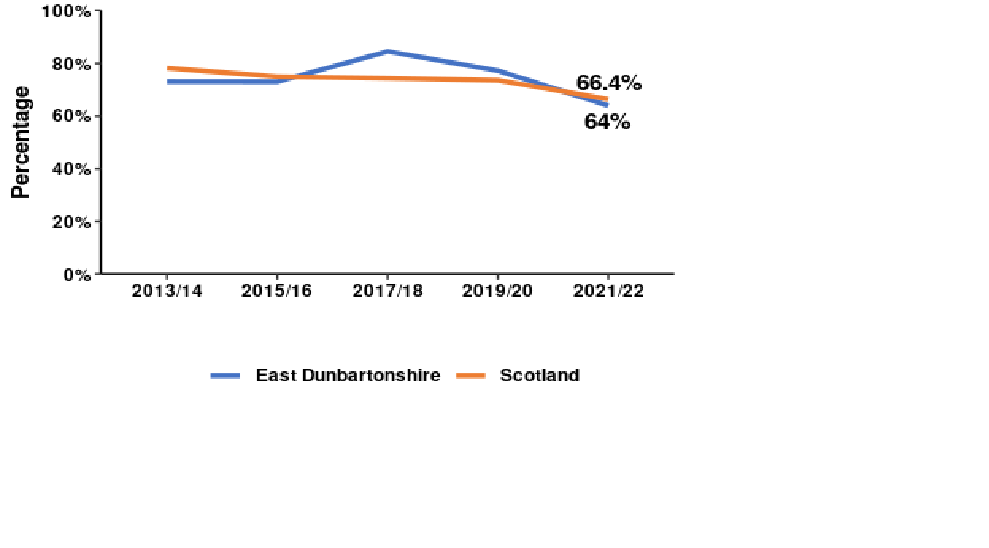 Scotland 66.4%, East Dunbartonshire 64%