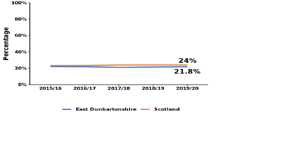 Scotland 24%,East Dunbartonshire 21.8%