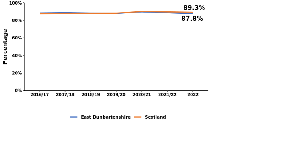 Scotland 89.3% East Dunbartonshire 87.8%