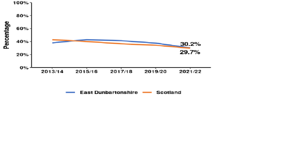Scotland 29.7%,  East Dunbartonshire 30.2%