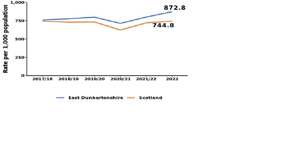 Scotland  744.8, East Dunbartonshire 872.8