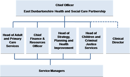 organisational structure: top - chief officer HSCP, under - head of audit and primary care, chief finance and resources, head of strategy planning and health improvement, head of children and criminal justice services, clinical director. under again - service managers