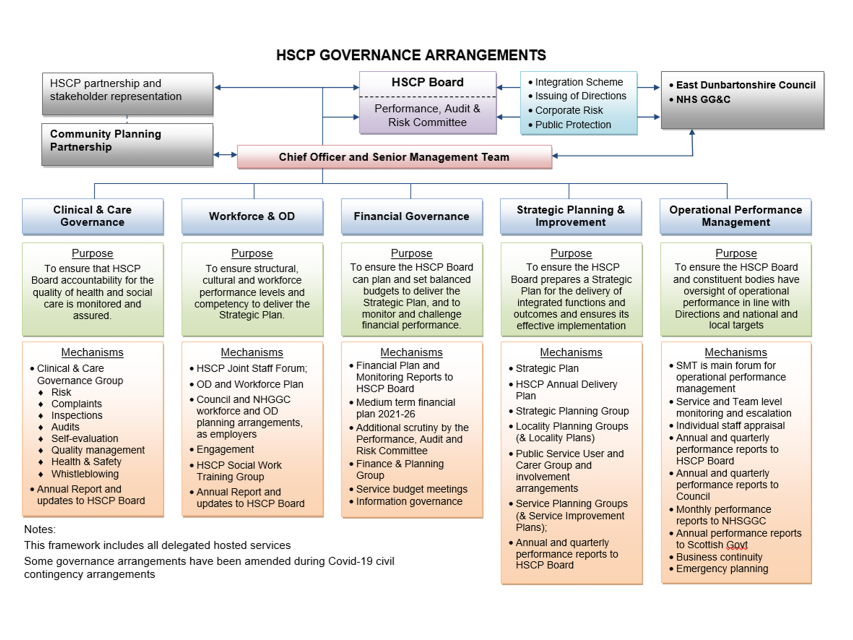 Chart that shows the HSCP Governance Arrangements