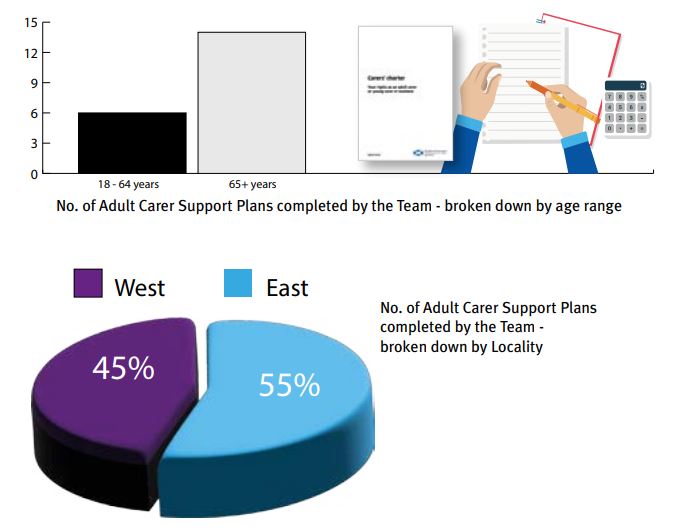 bar graph showing number of adult carer support plans completed by the team - broken down by age range. 18-64 years, 6 support plans. 65+ years, between 12 and 15 support plans. pie chart showing number of adult carer support plans completed by the team - broken down by locality. 45% west, 55% east