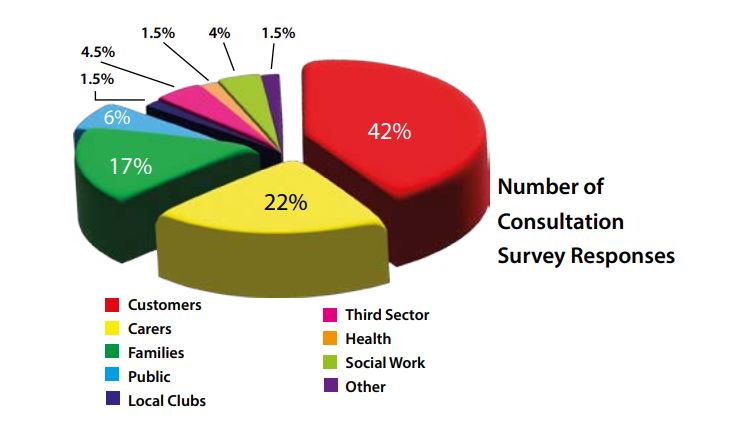 number of consultation survey responses - customers 42%, carers 22%, families 17%, public 6%, local clubs 1.5%, third sector 4.5%, health1.5%, social work 4%, other 1.5%
