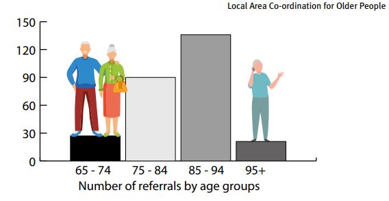 bar graph showing number of referrals by age group. 65-74 over 120 referrals. 75-94, 90 referrals. 85-94 between 120 and 150 referrals. 95+ under 30 referrals