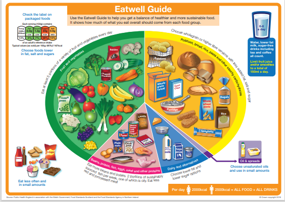 eat well guide on nutrition