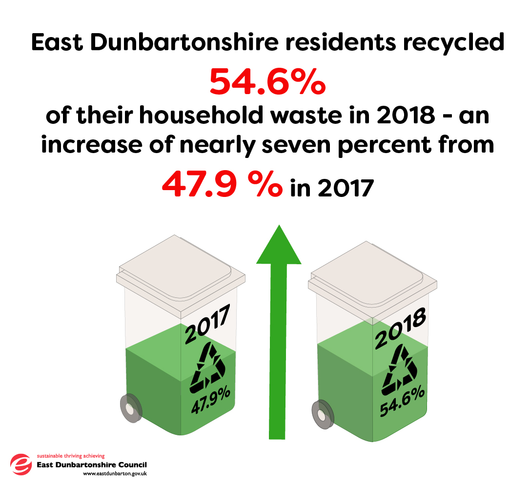 EDC recycling statistics