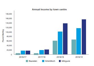 Annual income by town centre Bearsden 2016/17  5,000 2017/18  5,000 2018/19  62,000 2019/20  65,000 Kirkintilloch 2016/17  10,000 2017/18  10,000 2018/19  90,000 2019/20  120.000 Milngavie 2016/17  10,000 2017/18  15,000 2018/19  130,000 2019/20  160.000