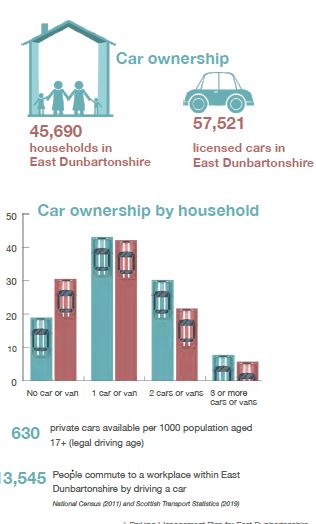 45,690 households in East Dunbartonshire, 57,521 licensed cars in East Dunbartonshire, 630 cars available per 1000 population aged 17+ (legal driving age.  13,545 People commute to a workplace within East Dunbartonshire by driving a car