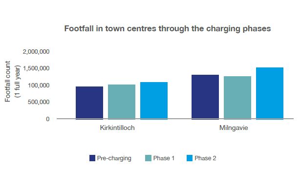 Footfall in town centres through the charging phases Kirkintilloch  Pre=charging  850,000 Phase 1 (July 16 – May 18) 100,000 Phase 2 (June 18- March 20) 120,000 Milngavie Pre-charging   135,000 Phase 1 (July 16 – May 18)   120,000 Phase 2 (June 18- March 20)  1,250,000