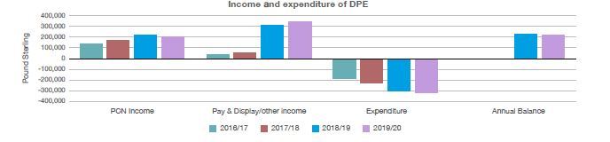 Income and Expenduiture DPE £  PCN Income  2016/17 Just over 100,000 2017/18 Just under 200,000 2018/19  200,000 2019/20  200.000  Pay and Display/other income   2016/17  40,000 2017/18  50,000 2018/19  300,000  2019/20  Just over 300,000  Expenditure 2016/17  Just under -200,000 2017/18  Just over  -200,000 2018/19  -300,000 2019/20 Just over -300,000  Annual Balance 2018/19  Just over 200.000 2019/20  200,000