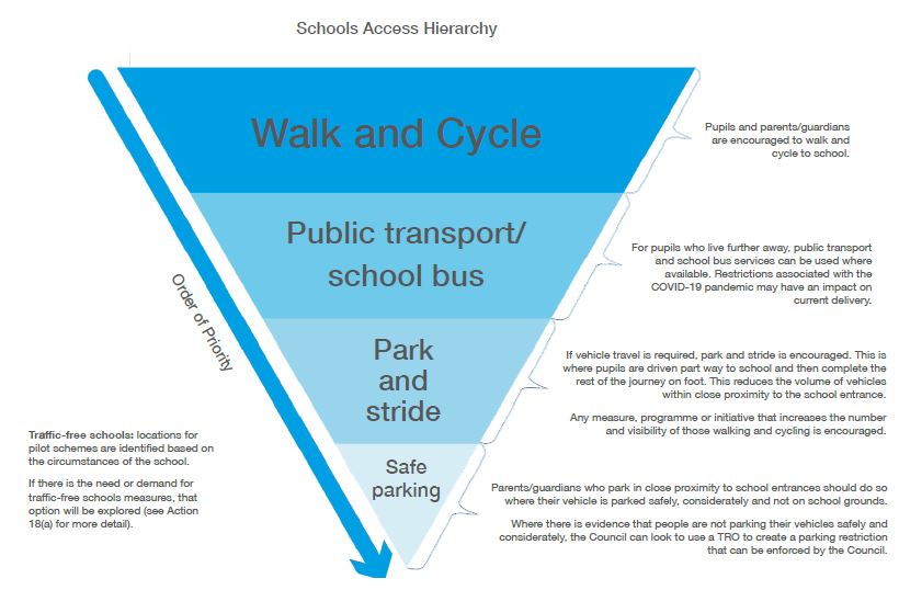 Traffic-free schools: locations for pilot schemes are identified based on the circumstances of the school.  If there is the need or demand for traffic-free schools measures, that option will be explored (see Action 18(a) for more detail). Order of priority Walk and Cycle Pupils and parents/guardians are encouraged to walk and cycle to school. Public transport school bus For pupils who live further away, public transport and school bus services can be used where available. Restrictions associated with the COVID-19 pandemic may have an impact on current delivery. Park and stride If vehicle travel is required, park and stride is encouraged. This is where pupils are driven part way to school and then complete the rest of the journey on foot. This reduces the volume of vehicles within close proximity to the school entrance.  Any measure, programme or initiative that increases the number and visibility of those walking and cycling is encouraged. Safe parking Parents/guardians who park in close proximity to school entrances should do so where their vehicle is parked safely, considerately and not on school grounds.  Where there is evidence that people are not parking their vehicles safely and considerately, the Council can look to use a TRO to create a parking restriction that can be enforced by the Council.