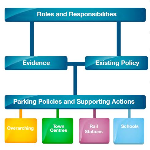 Roles & Responsibilities, Evidence, Existing Policy, Parking Policies and supporting actions, overarching, town centres, rail stations, schools