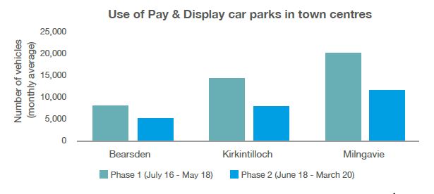 Use of pay and display car parks in town centres  Bearsden Phase 1 (July 16 – May 18)  8,000 Phase 2 (June 18- March 20)  4,000 Kirkintilloch Phase 1 (July 16 – May 18)  14,000 Phase 2 (June 18- March 20)  8,800 Milngavie Phase 1 (July 16 – May 18)   20,000 Phase 2 (June 18- March 20)  12,000