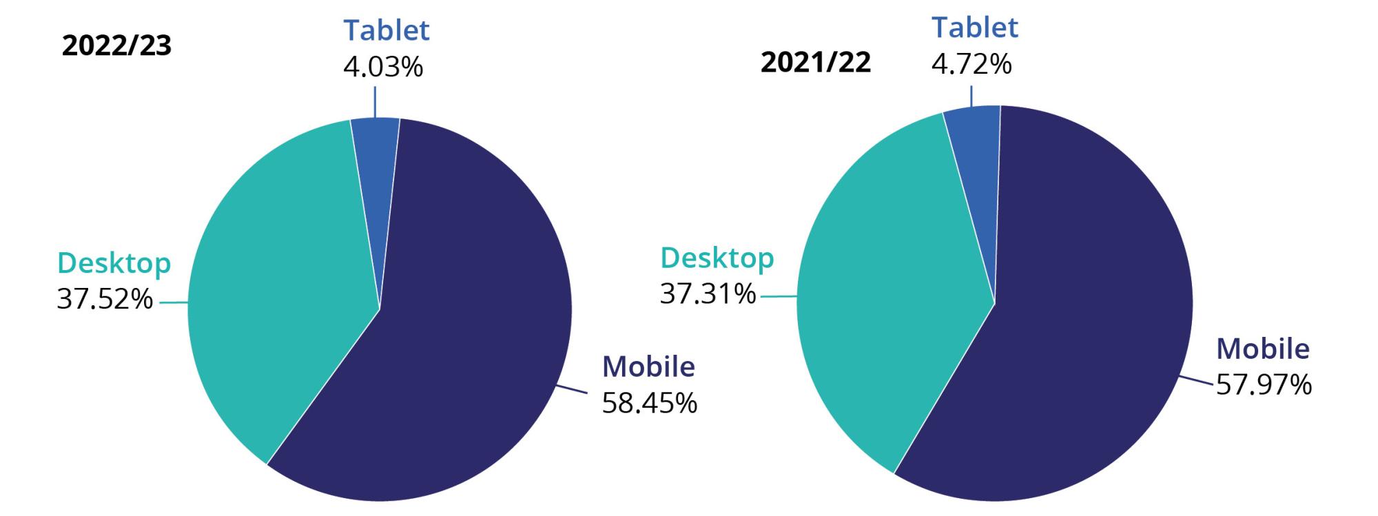 2022/23  Desktop 37.52%, Tablet 4.03%, Mobile 58.45% 2021/22 Desktop 37.31%, Tablet 4.72%, Mobile 57.97%