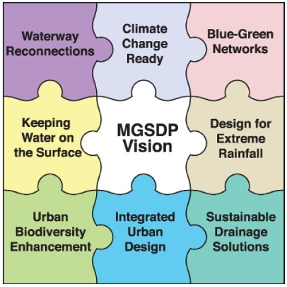 Waterway reconnections, climate change ready,blue green networks, keeping water on surface, MGSDP Vision,  Design extreme rainfall, Urvank biodiversity enhancement,Integrated urban design, Sustainable drainage solutions