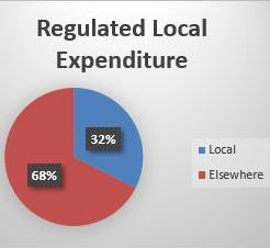 Regulated local expenditure pie chart