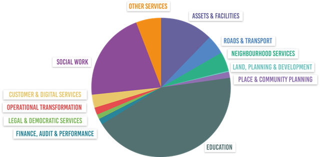 pie chart with Service Revenue Accounts for 2021/22, the figures displayed are stated in the table above