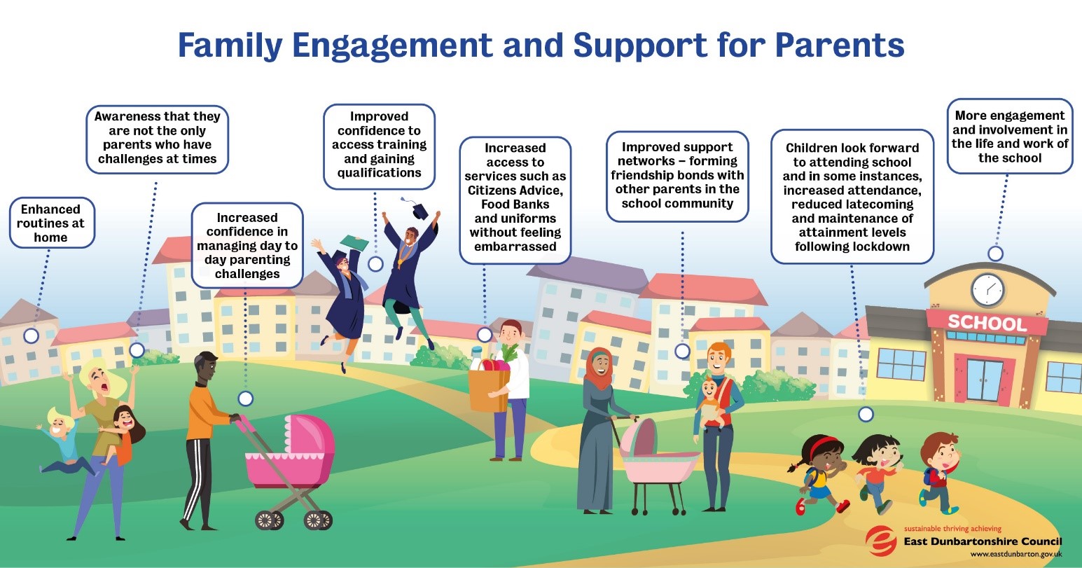 Family engagement and support for parents poster that shows parents and kids standing outside houses and a school building