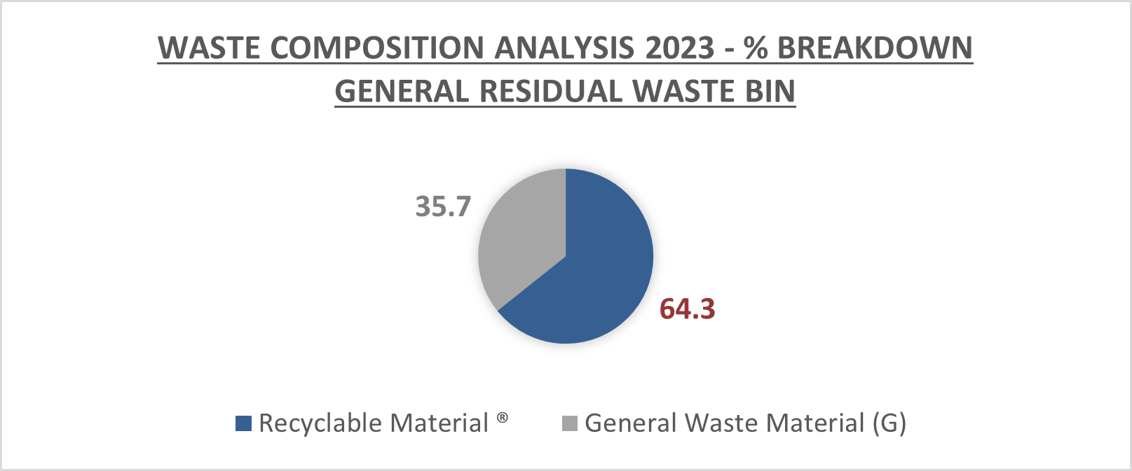 pie chart showing waste composition analysis 2023 breakdown - 64.3 recyclable material, 35.7 general waste material  