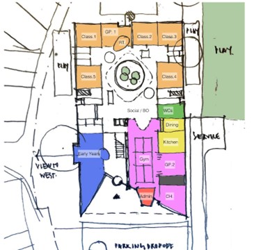 Initial sketch ground floor plan of the primary school building on existing school site, showing early years, admin & entrance, gym area, kitchen & dining, WCs, classrooms, and social area.