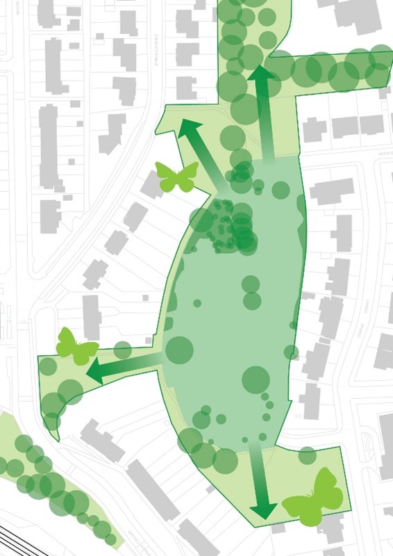 Site plan showing the improvement of local green infrastructure connections and the new site is an opportunity to introduce new planting, habitat, and increase biodiversity.