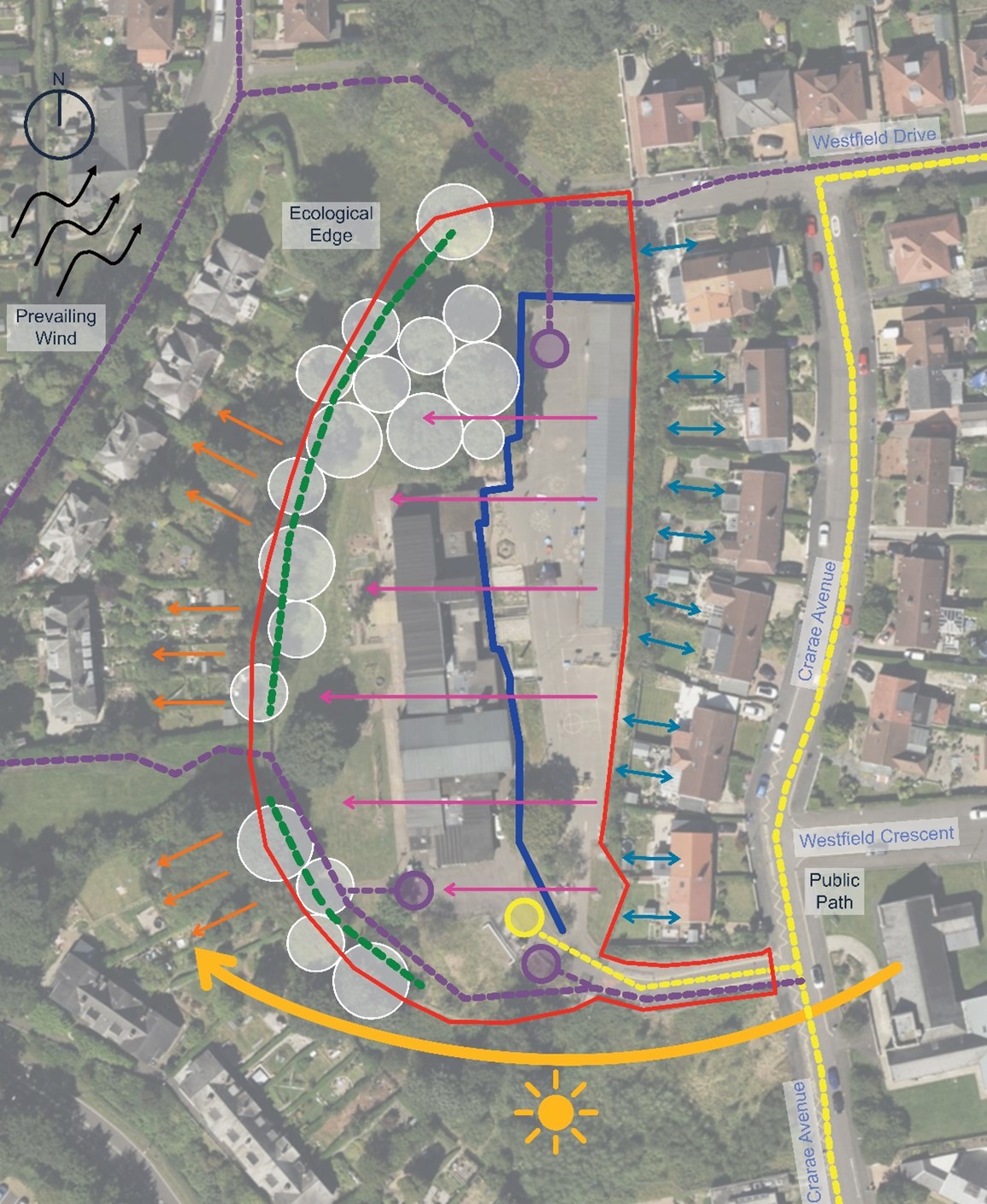 A site plan of the existing school site identifying the red line boundary and its relationship with the surrounding context/streets (namely Westfield Drive, Crarae Avenue, Westfield Crescent), the orientation, prevailing wind, sun path over the site (dark yellow), the main vehicular access point (light yellow), the 3 pedestrian access points (purple), and the existing tree boundary to the west (green).  The site plan also highlights the level change across the site (pink), potential views out over Westerton from the site (orange), the existing retaining edge (dark blue), and the potential overlooking to/from the neighbours and their proximity to the red line boundary (light blue).