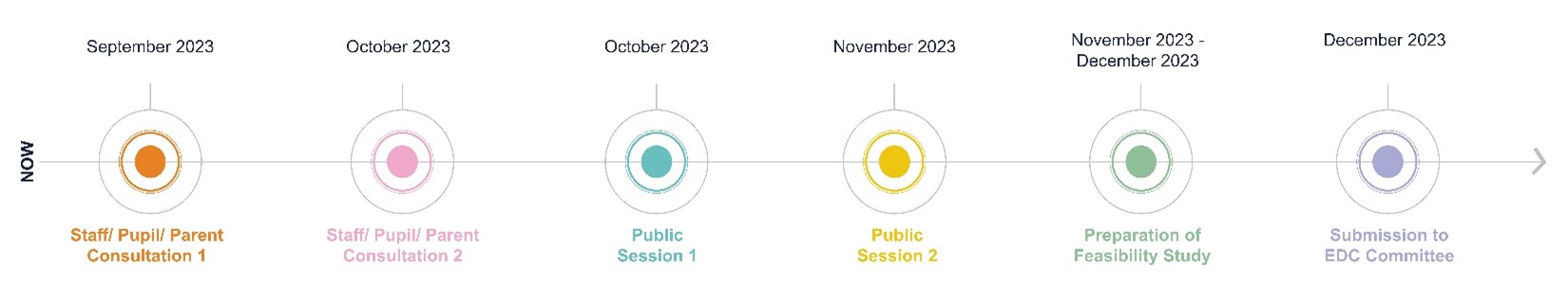 Timeline of consultations from September to December 2023.