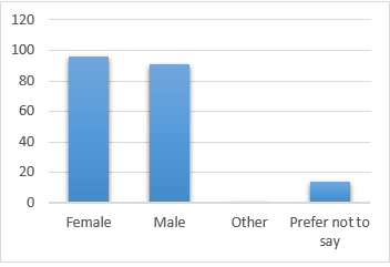 Gender demographics shown in table above in graph form